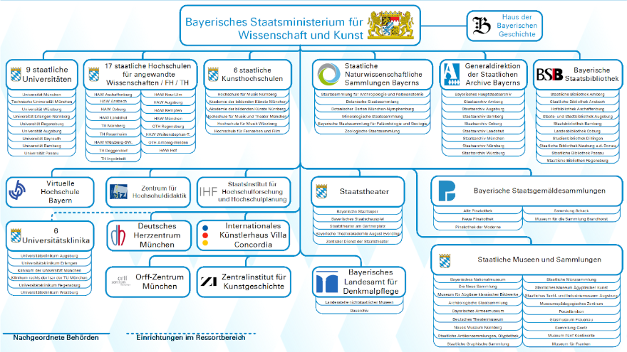 Ein Klick in die Grafik öffnet das interaktive Organigramm des Ministeriums mit seinen nachgeordneten Behörden