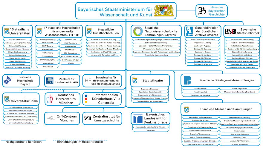 Ein Klick in die Grafik öffnet das interaktive Organigramm des Ministeriums mit seinen nachgeordneten Behörden und Einrichtungen im Ressortbereich
