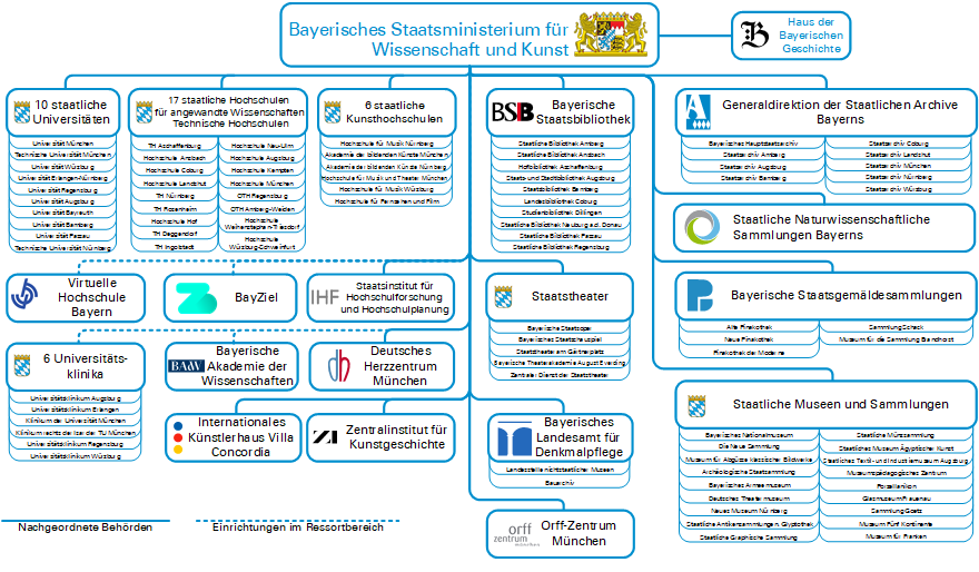 Ein Klick in die Grafik öffnet das interaktive Organigramm des Ministeriums mit seinen nachgeordneten Behörden und Einrichtungen im Ressortbereich